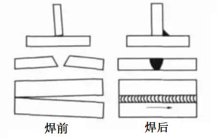 減少焊接變形