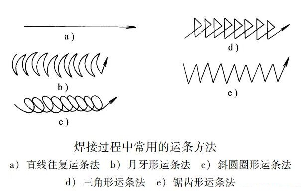 運條方式