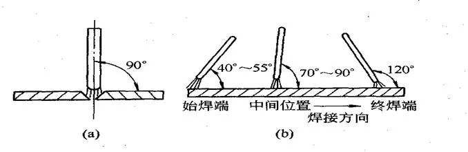 焊接焊條擺動