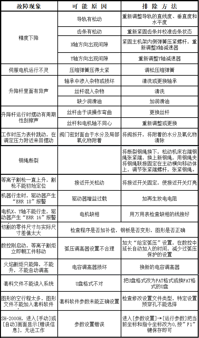 數(shù)控切割機故障維修 (1)